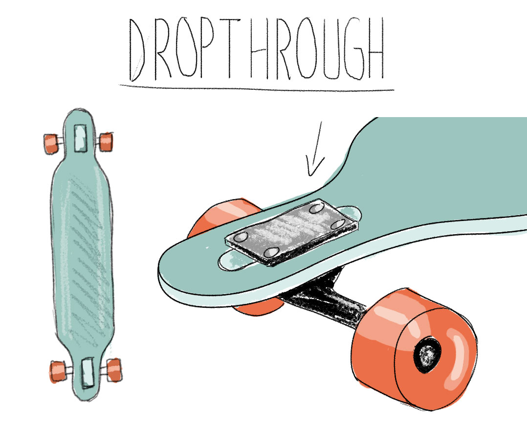 Grafik der sogenannten Dropthrough Longboard Bauweise