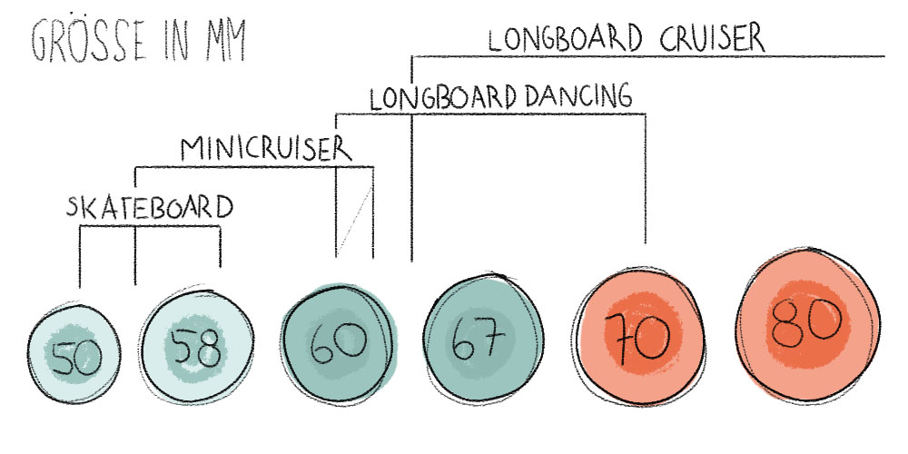 Übersicht der Rollengröße bei Longboards und Skateboards